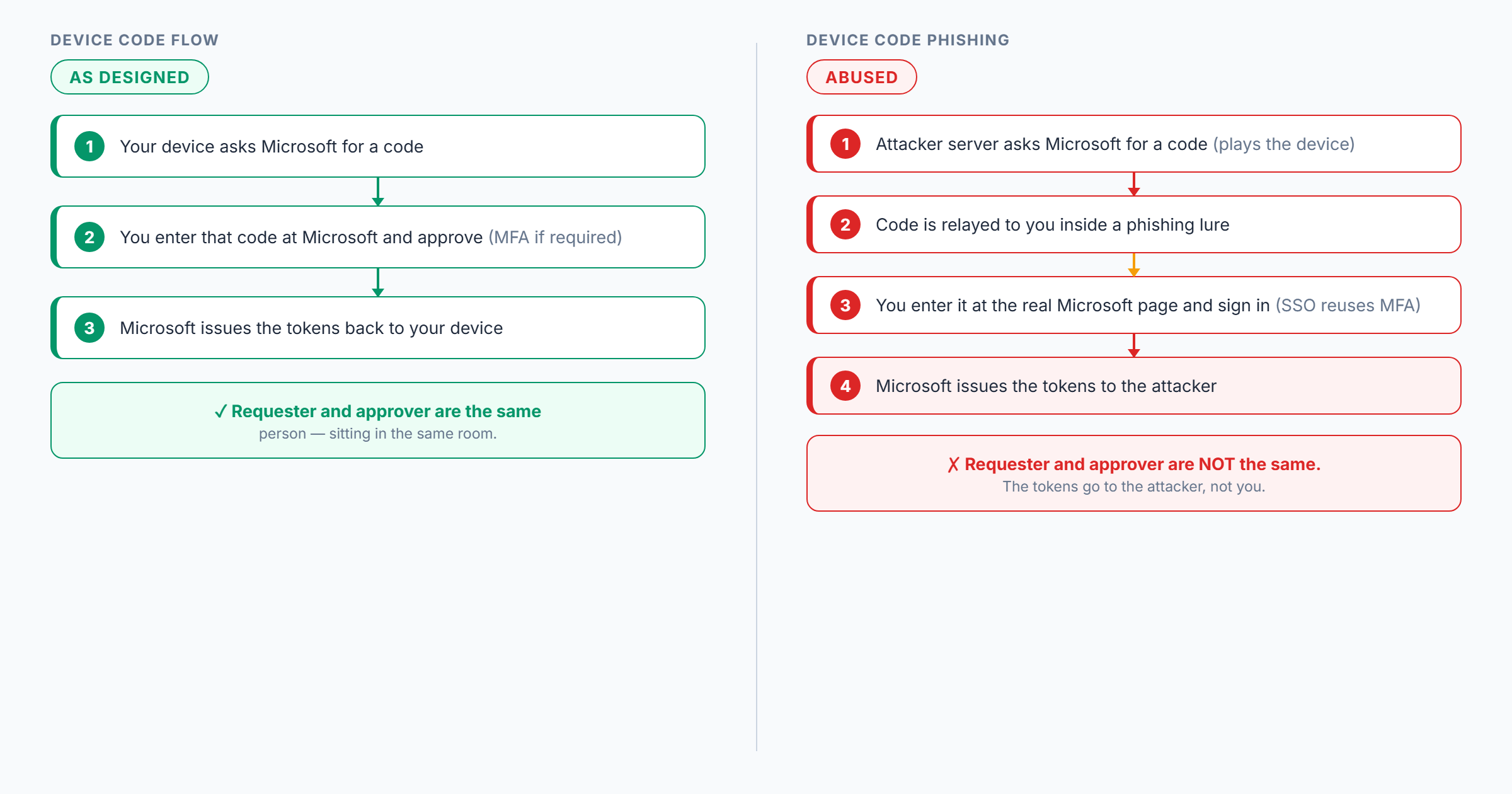 Two-panel diagram. Left: the device-code flow as designed, where the device that requests the code receives the tokens. Right: the abused flow, where the attacker requests the code, the victim performs the sign-in and MFA, and the attacker receives the tokens.